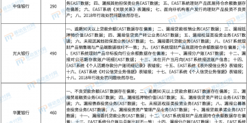 21家银行因EAST数据问题领罚单 金额高达8760万