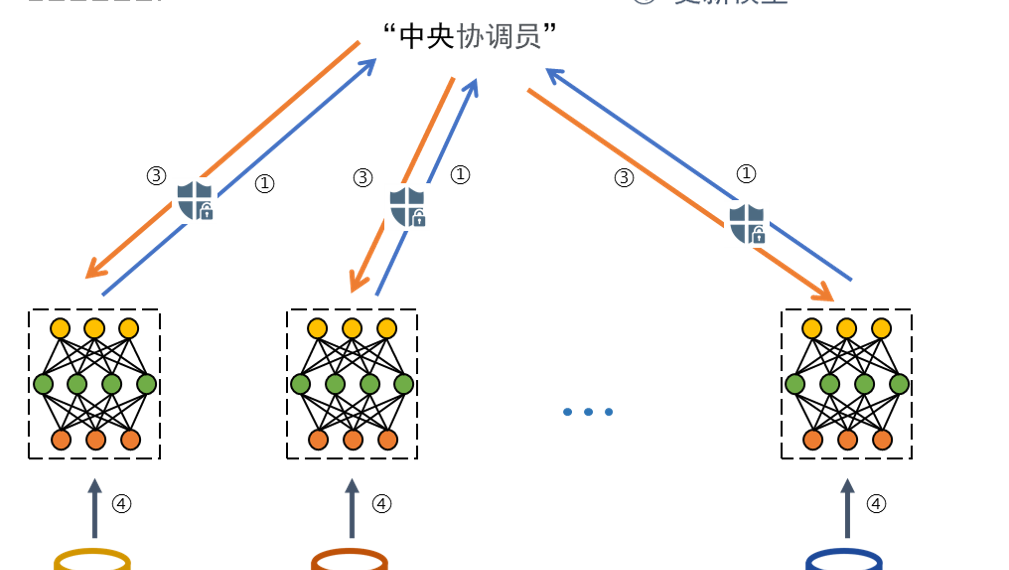 走近隐私计算：联邦学习的安全挑战与优化之道
