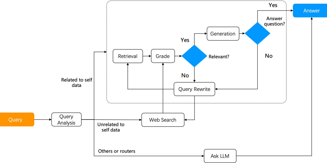 Agentic RAG 与图任务编排