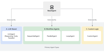 对标OpenAI，谷歌开源Agent SDK，支持MCP、A2A、5000星