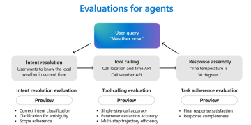 专治智能体盲跑！微软发布AI Agent 5大可观测性，打通任督二脉